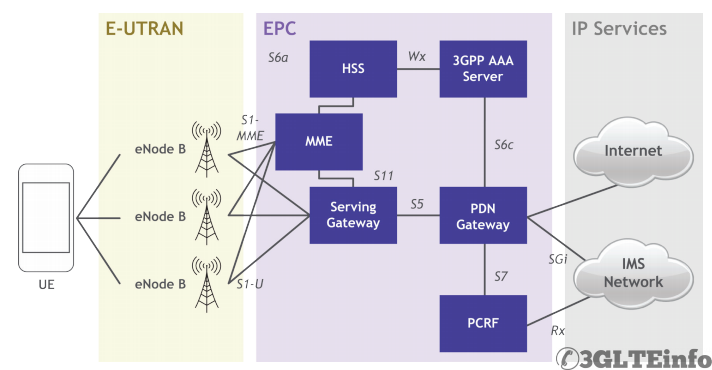 VoLTE IMS Architecture