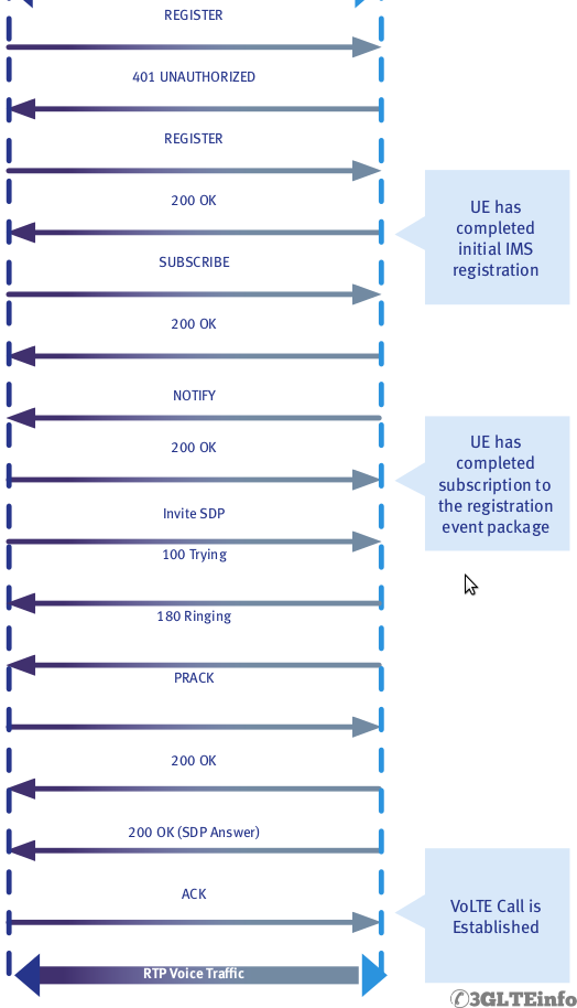 VoLTE SIP Call Flow