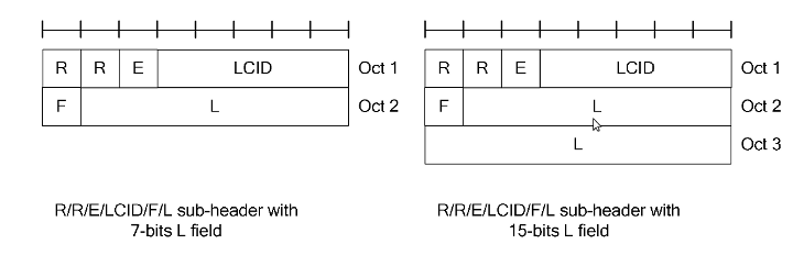 LTE MAC PDU Header Structure