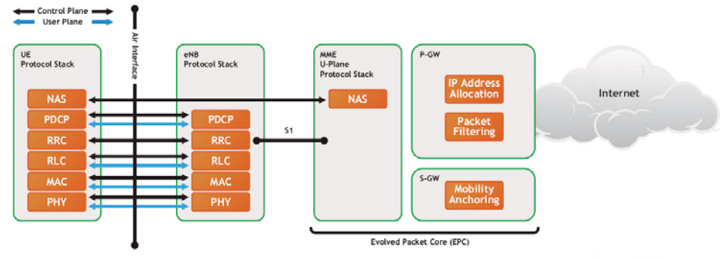 LTE User Plane and Control Plane