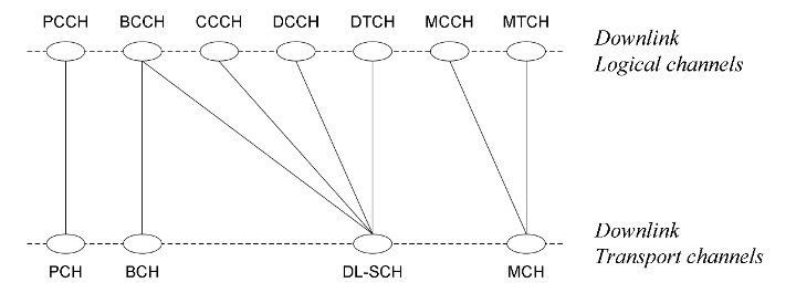 LTE channel mapping downlink