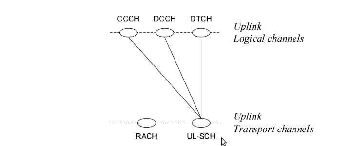 LTE uplink channel mappping