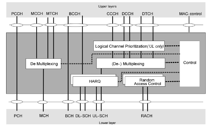 MAC architecture on UE side