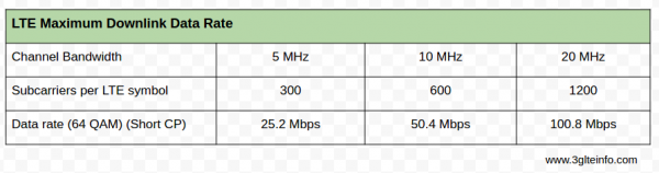 LTE Maximum data rate throughput