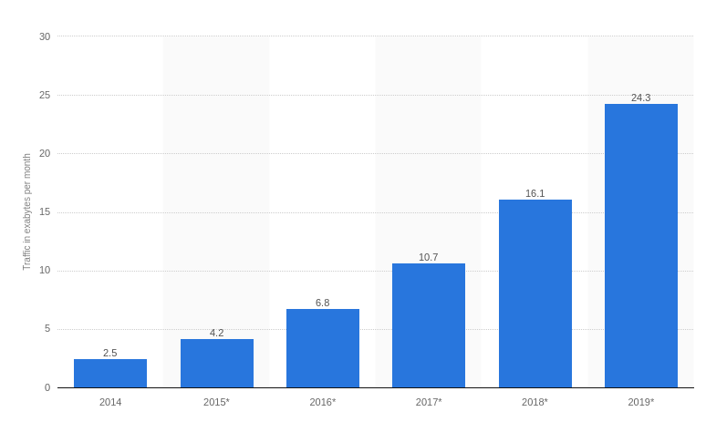 Global mobile data traffic 2019