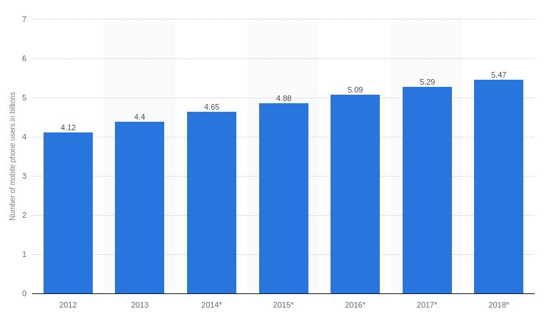 Mobile phone users worldwide 2012 2018   Statistic