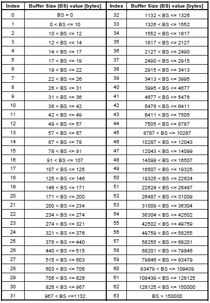 Table 6.1.3.1-1: Buffer size levels for BSR