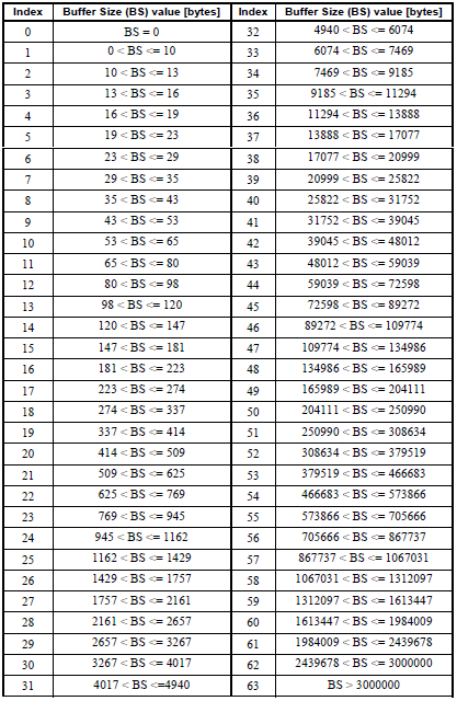 Table 6.1.3.1-2: Extended Buffer size levels for BSR