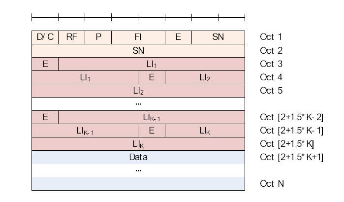 LTE RLC AMD PDU Even number of LIs