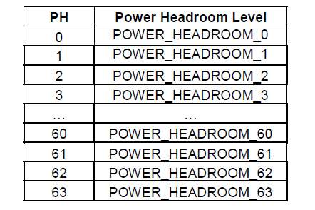 Power Headroom levels for PHR