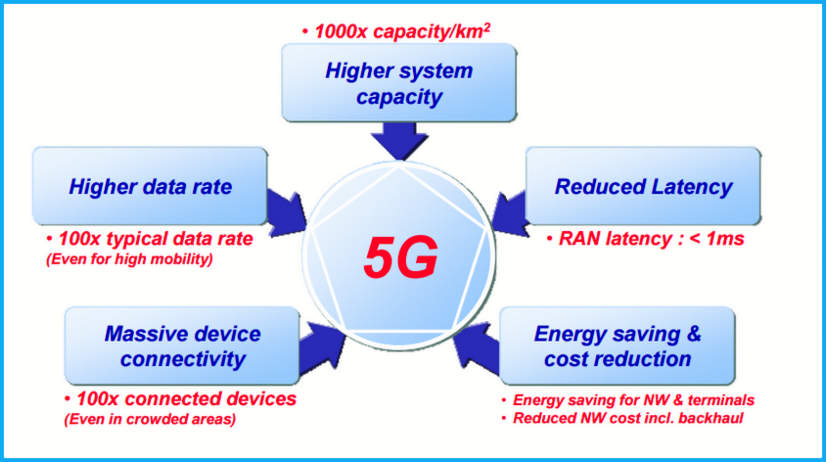 5G Requirements