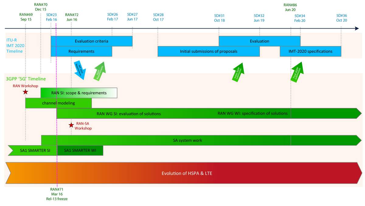3GPP 5G Timeline