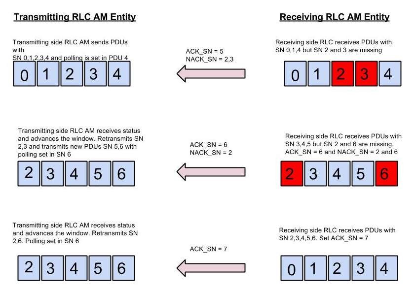 LTE RLC ARQ Procedure