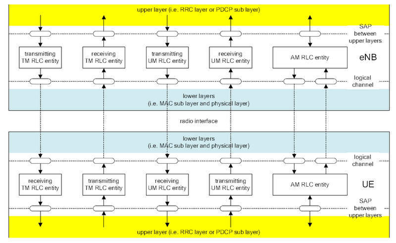 LTE-RLC-Architecture