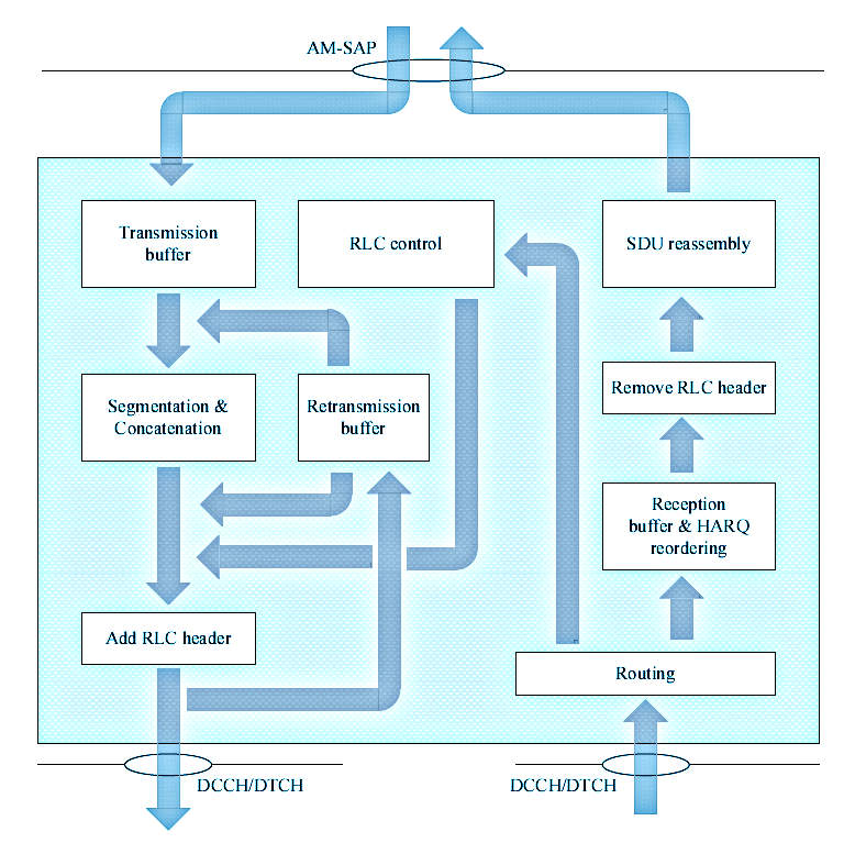 RLC AM Mode Architecture