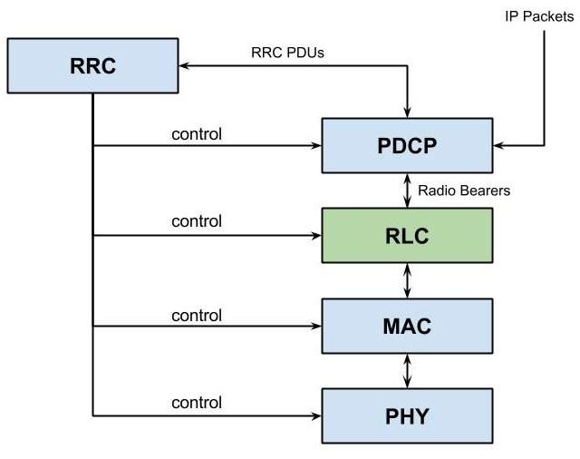 LTE Radio Interface Protocol Stack