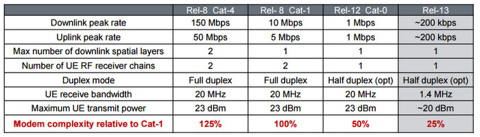 LTE Cat 0 and LTE Cat M UE Category