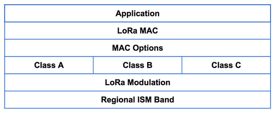 LoRa Architecture