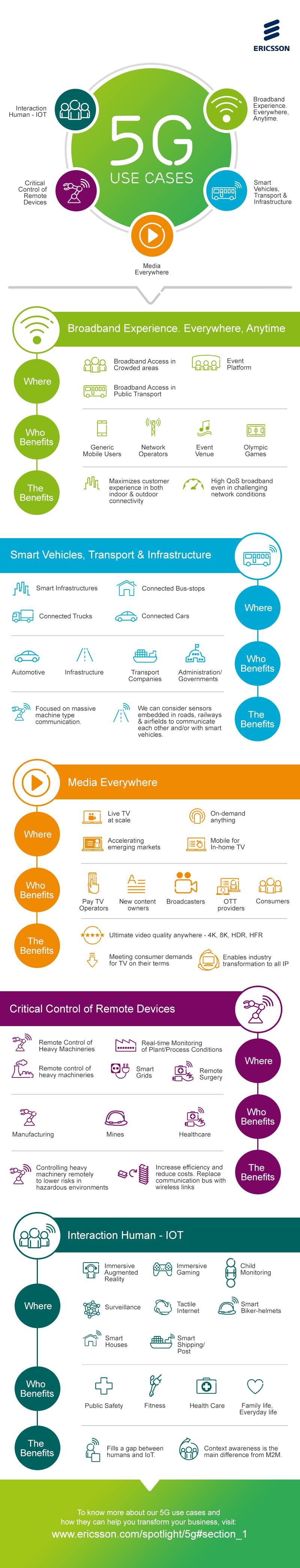 5G Use Cases Infographic