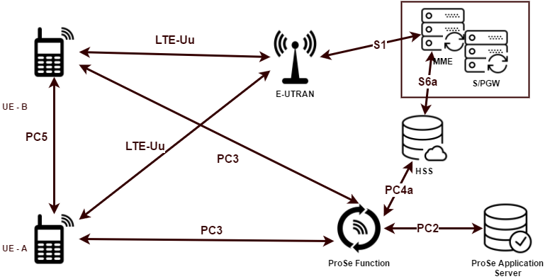 LTE Direct Architecture