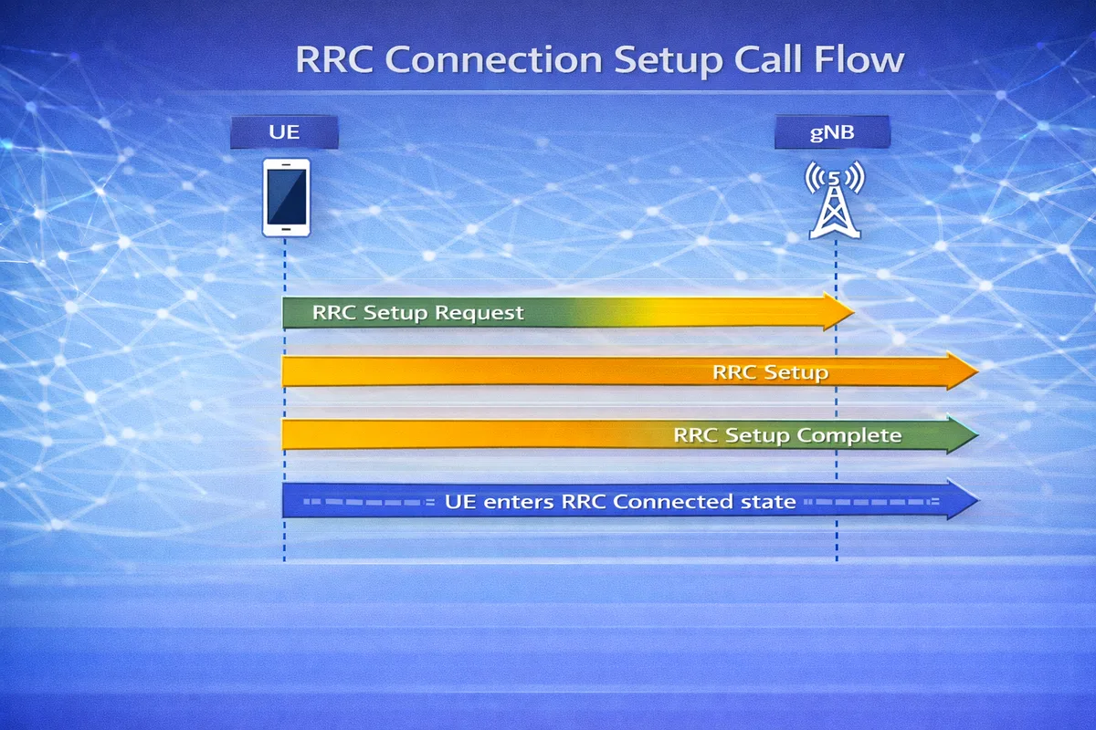 5G RRC connection setup call flow diagram