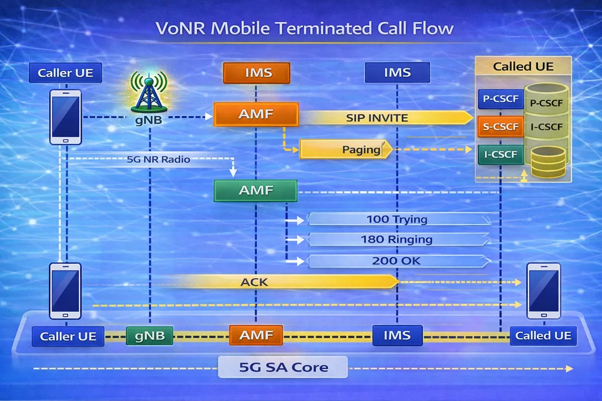 VoNR mobile terminated call flow diagram