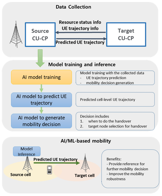 Release 18 AI and ML framework for the NR air interface