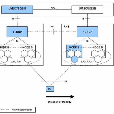 SRNS Relocation in UMTS Network