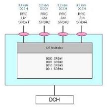 MAC PDU Structure for non-HSPA Transport Channels