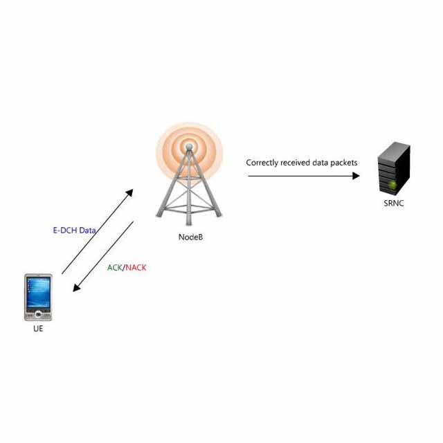 HSUPA: High-Speed Uplink Packet Access