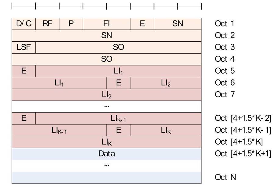 LTE RLC PDU Structure & Encoding