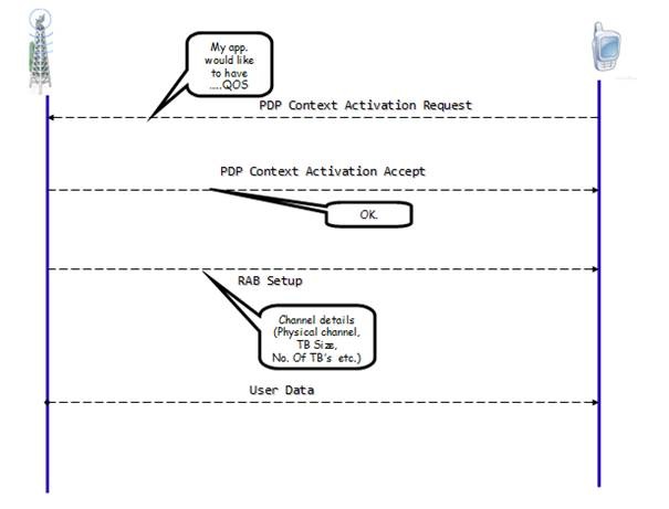 Basics of data transmission in a UMTS system