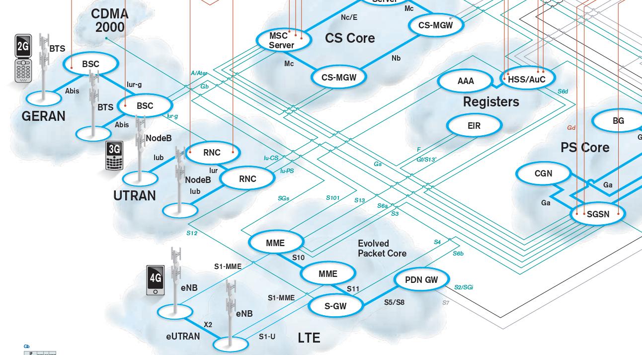LTE Resources: Free System Posters