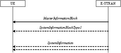 LTE Radio Resource Control (RRC) System Information