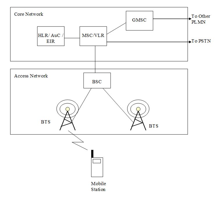 Global System for Mobile Communication (GSM)