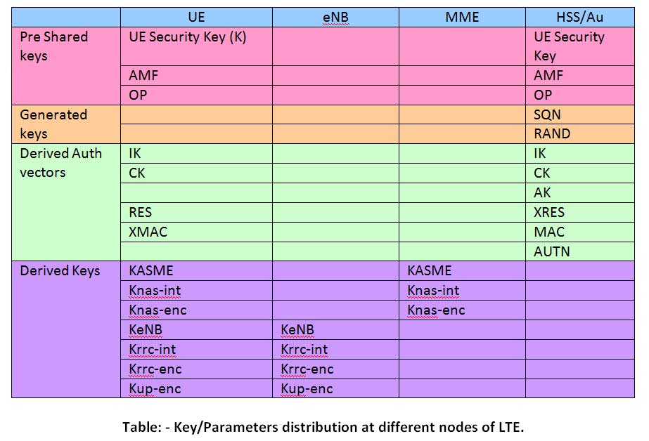 LTE Security Architecture