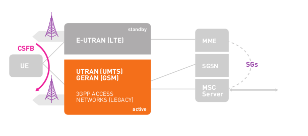 3GPP LTE Circuit Switched Fallback (CSFB)