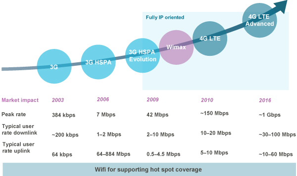LTE Vs HSPA+: Where is the future?