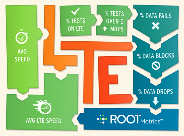 LTE Performance