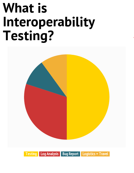 Interoperability Testing (IOT) in telecommunication