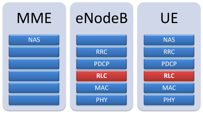 3GPP LTE RLC UE and NodeB Stack