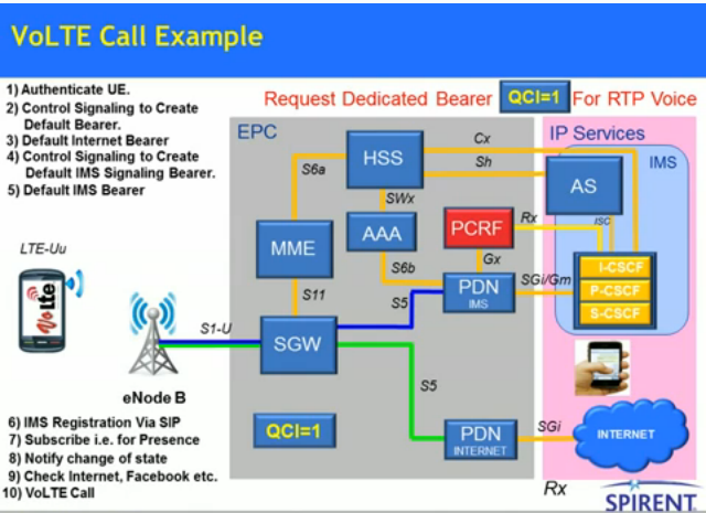 Voice over LTE (VoLTE)- Signalling