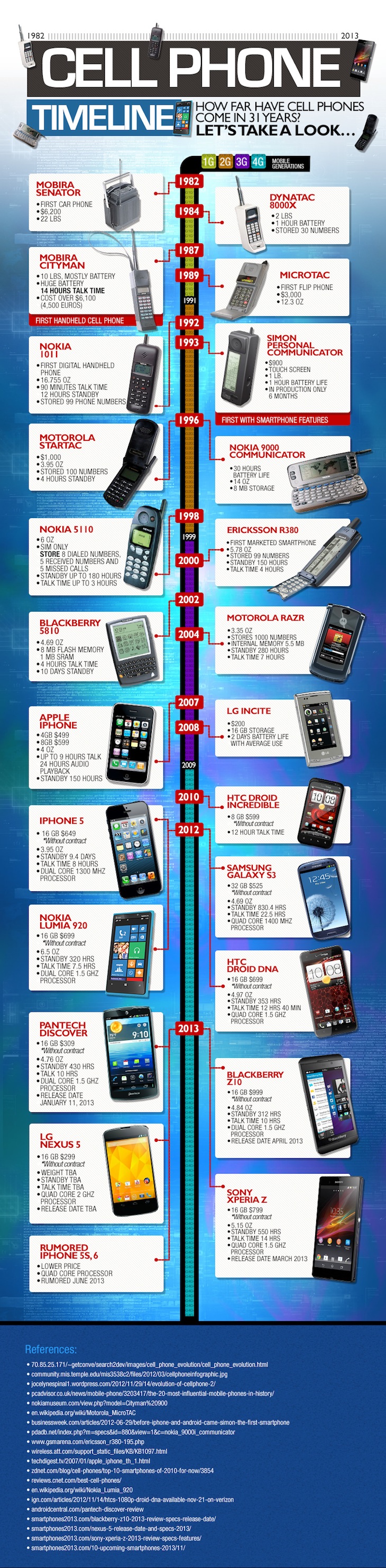 Mobile Phones Journey in Last 31 Years