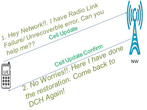 3G/UMTS Call Re-establishment