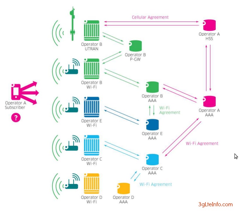 Hotspot2.0 and 3GPP ANDSF(Access Network Discovery and Selection Function) Roaming