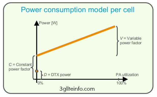 LTE Power Consumption Model