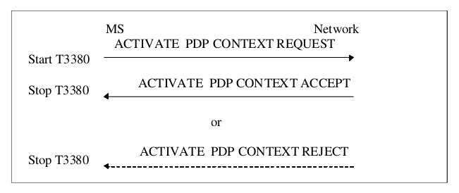 PDP Context Reject : Cause Values and Descriptions