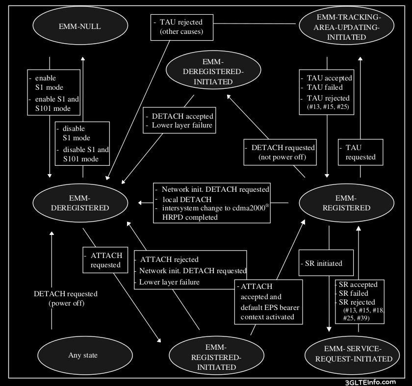 EMM States (EPS Mobility Management)