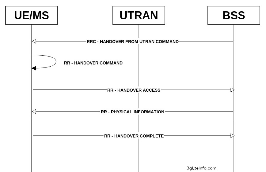 Inter-RAT Handover from UTRAN to GSM