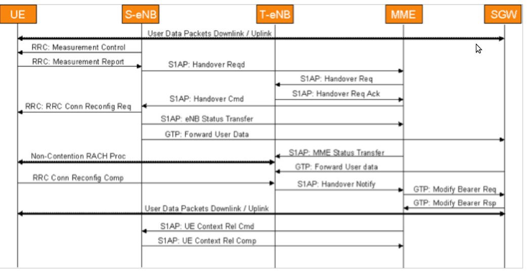 Intra-LTE Handover Using the S1 Interface